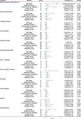 Causal effects of autoimmune diseases on thyroid cancer: a two-sample Mendelian randomization study